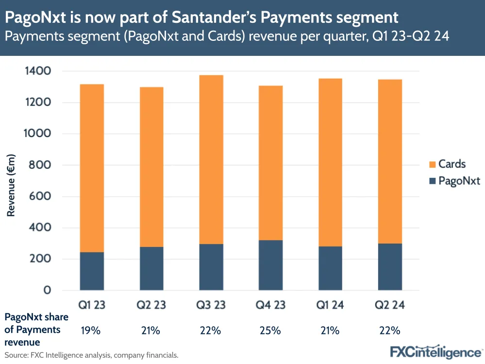 PagoNxt is now part of Santander's Payments segment
Payments segment (PagoNxt and Cards) revenue per quarter, Q1 23-Q2 24