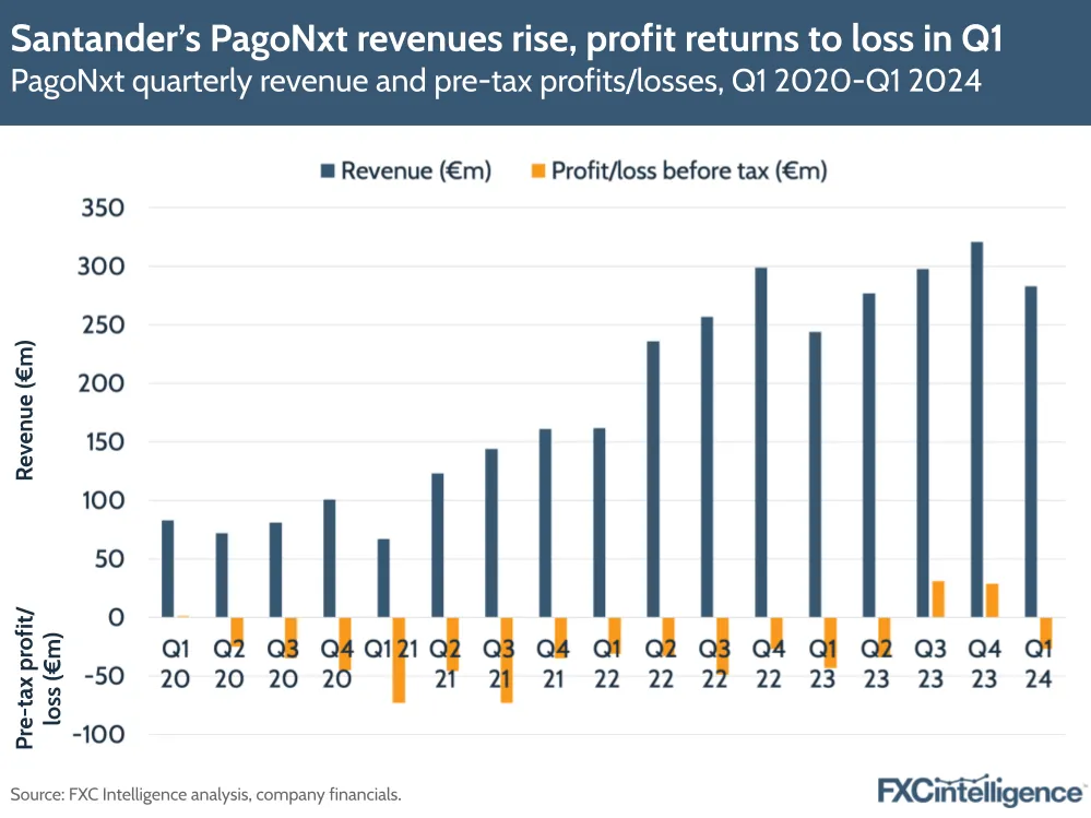 Santander's PagoNxt revenues rise, profit returns to loss in Q1
PagoNxt quarterly revenue and pre-tax profits/losses, Q1 2020-Q1 2024