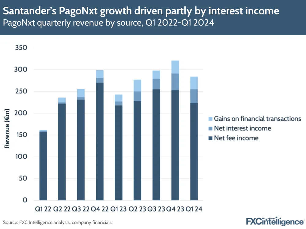 Santander's PagoNxt growth driven partly by interest income
PagoNxt quarterly revenue by source, Q1 2022-Q1 2024
