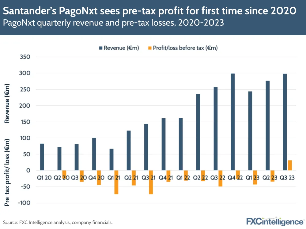 Santander's PagoNxt sees pre-tax profit for first time since 2020
PagoNxt quarterly revenue and pre-tax losses, 2020-2023