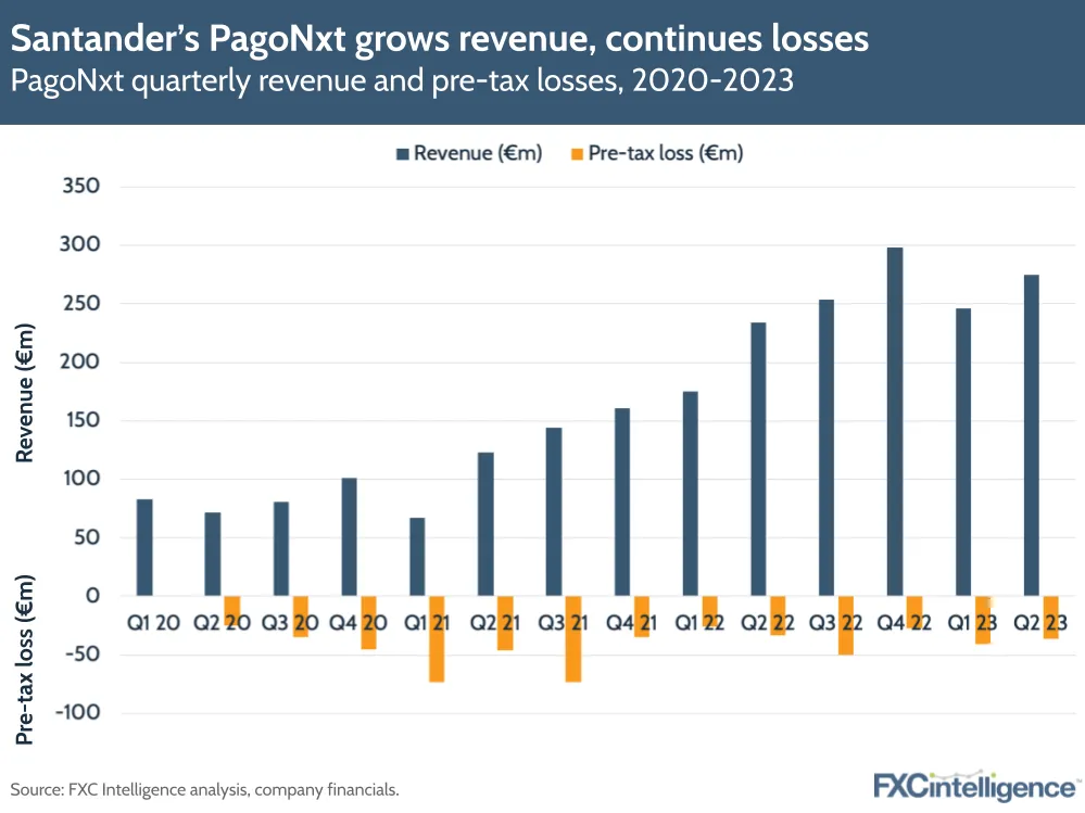 Santander's PagoNxt grows revenue, continues losses
PagoNxt quarterly revenue and pre-tax losses, 2020-2023