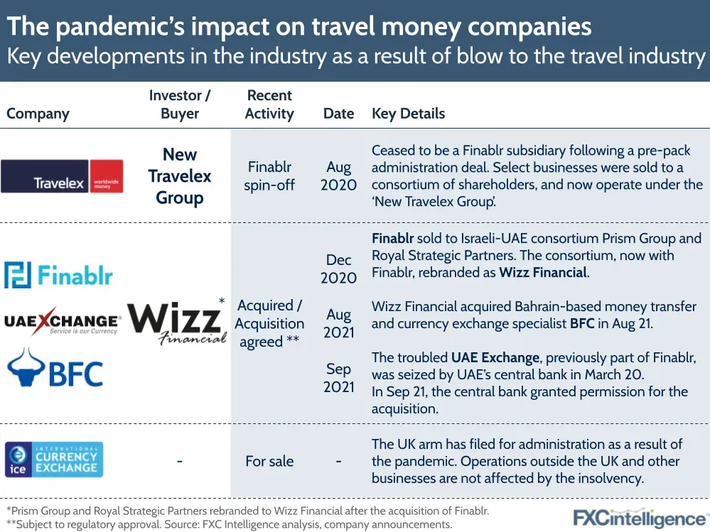 Travel money companies impacted by the pandemic, including Travelex, Finablr, UAE Exchange, BFC, Wizz Financial and ICE Currency Exchange