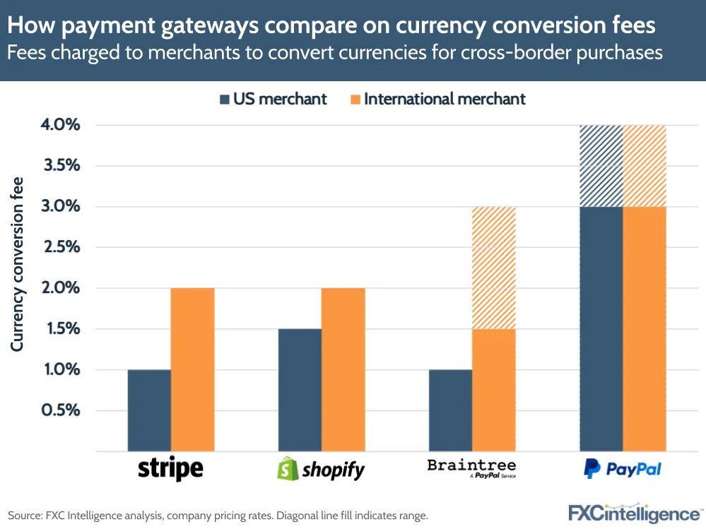 How payment gateways compare on currency conversion fees
Fees charged to merchants to convert currencies for cross-border purchases
