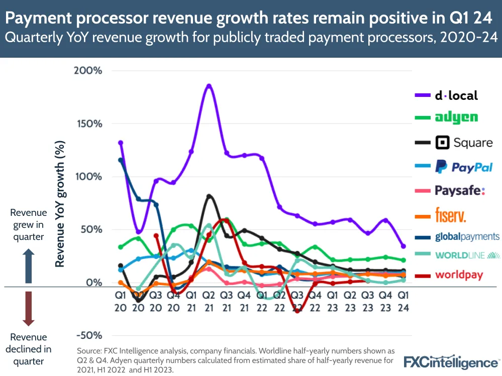 Payment processor revenue growth rates remain positive in Q1 24
Quarterly YoY revenue growth for publicly traded payment processors