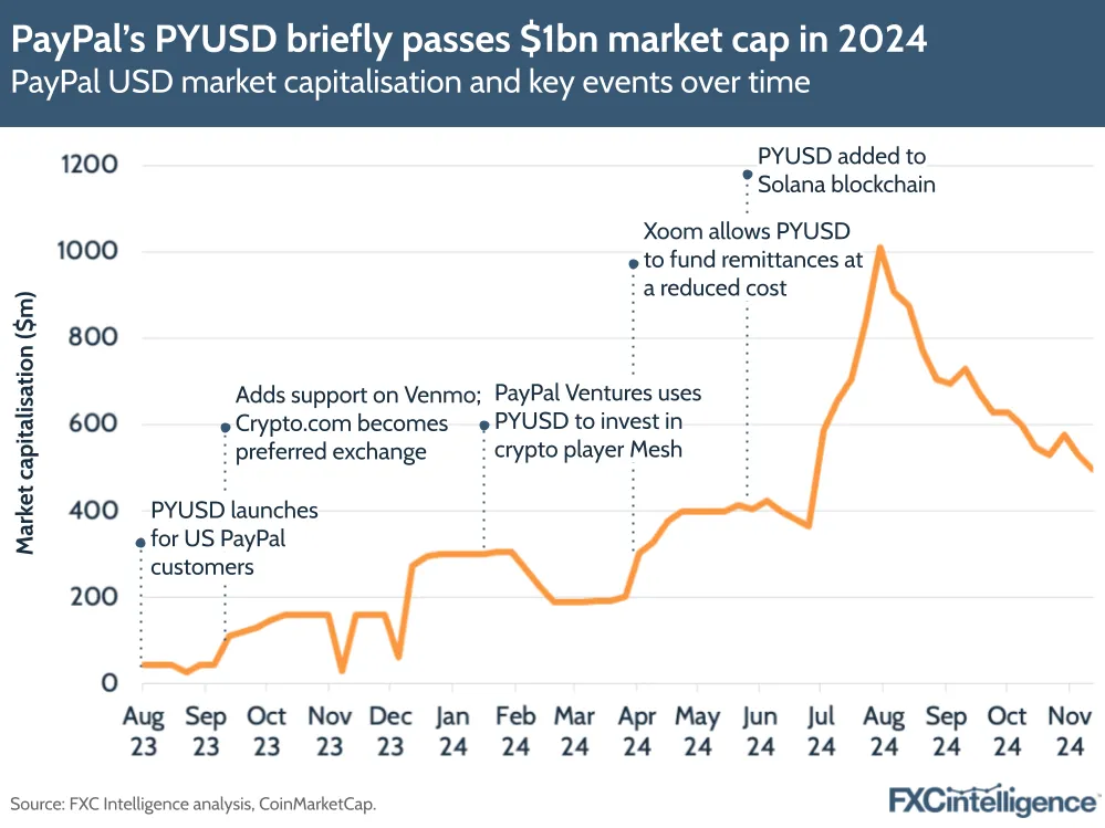 A graphic showing PayPal's USD market capitalisation and key events over time