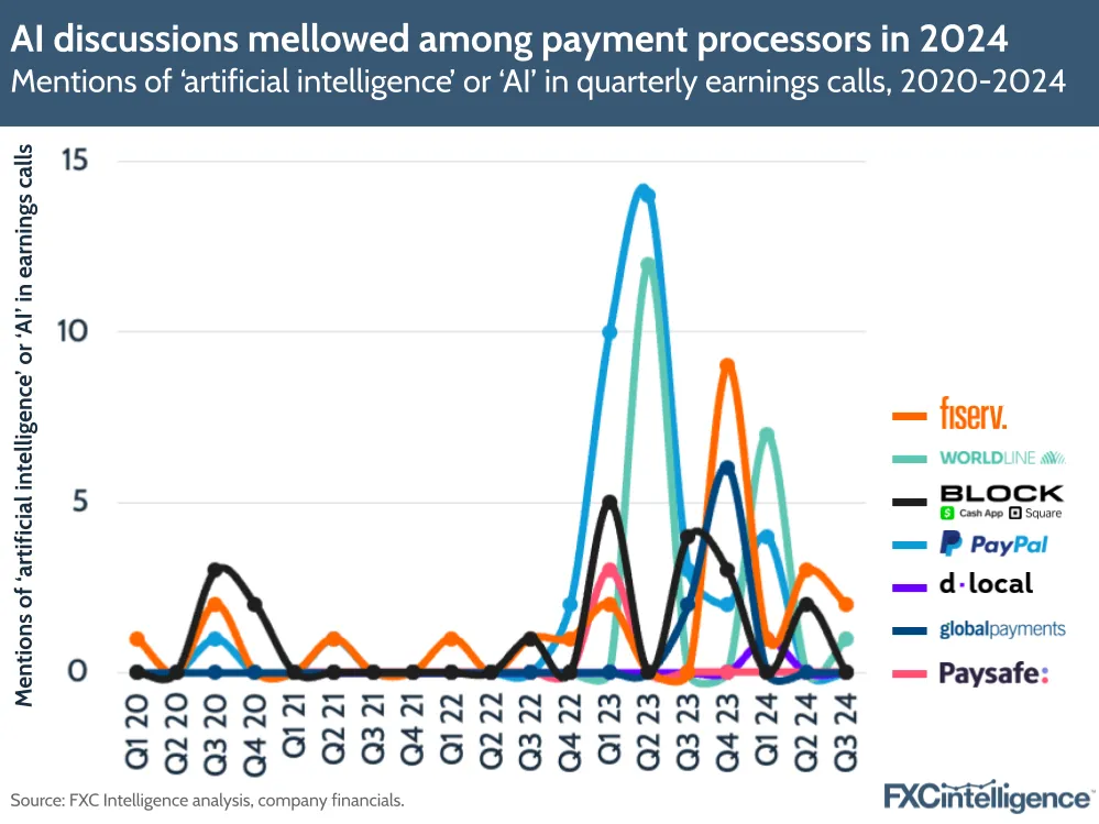 A graphic showing mentions of 'artificial intelligence' or 'AI' in quarterly earnings calls (Fiserv, Worldline, Block, PayPal, dLocal, Global Payments and Paysafe), 2020-2024