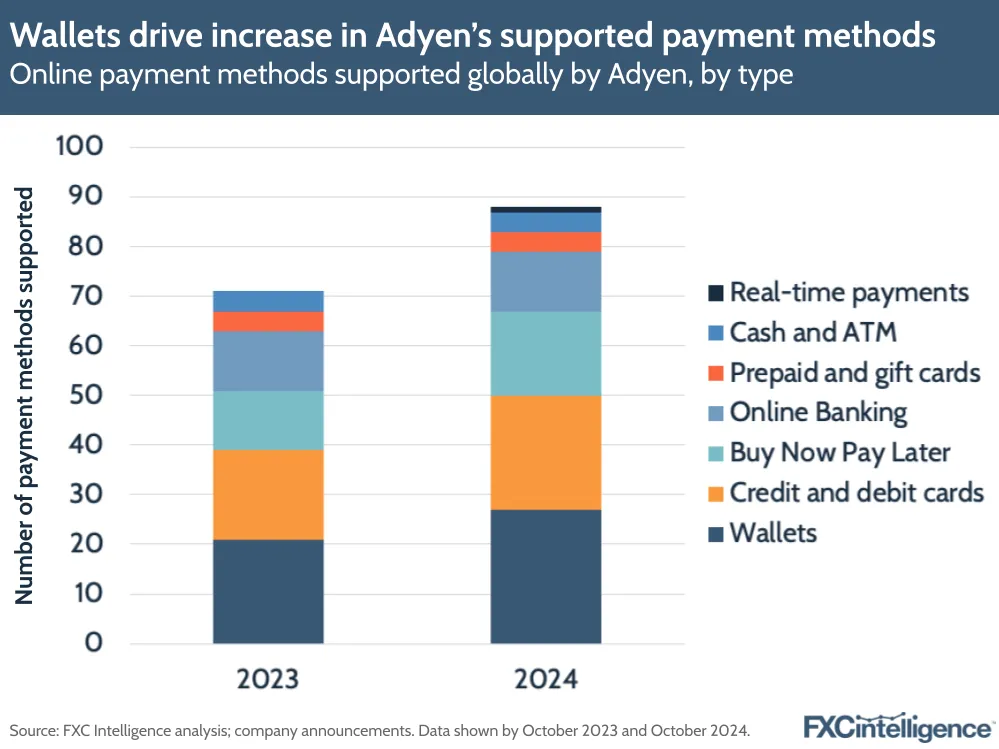 A graphic showing online payment methods supported globally by Adyen, 2023 vs 2024, by type (real-time payments, cash and ATM, prepaid and gift cards, online banking, buy now pay later, credit and debit cards, wallets)