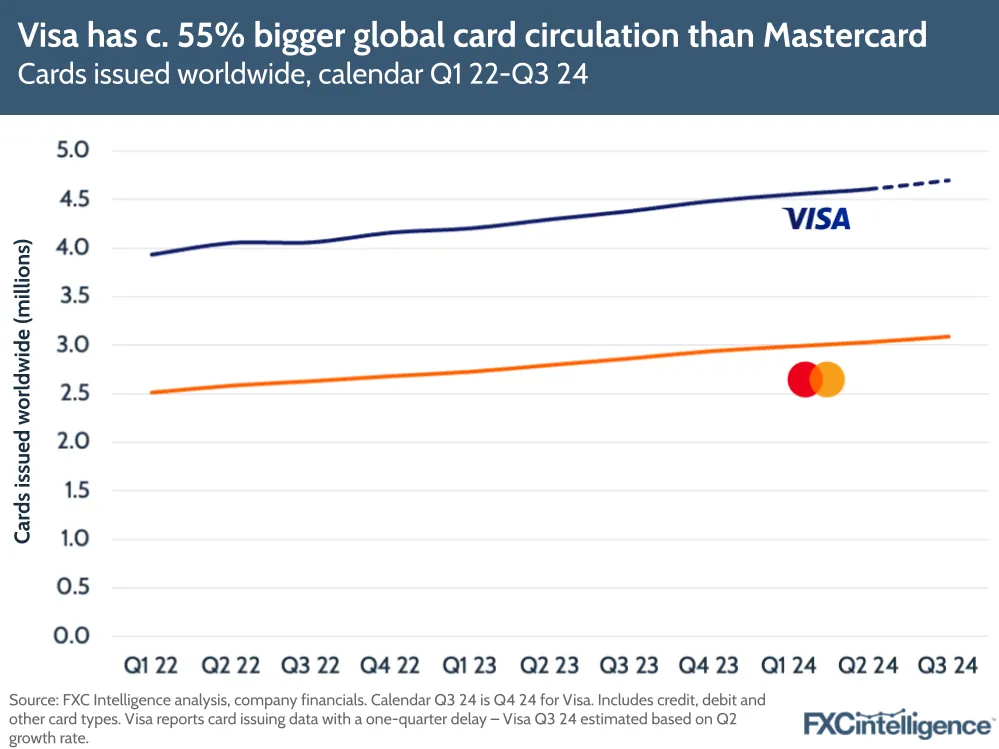 A graphic showing cards issued by Visa and Mastercard worldwide, calendar Q1 2022-Q3 2024