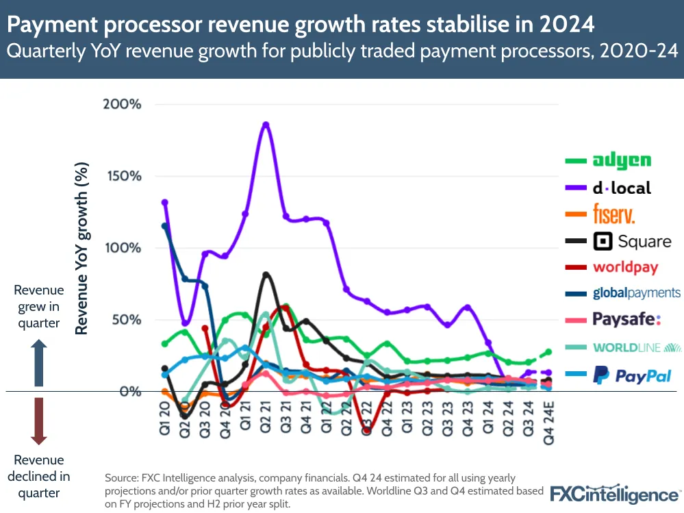 A graphic showing quarterly YoY revenue growth for publicly traded payment processors (Adyen, dLocal, Fiserv, Square, Worldpay, Global Payments, Paysafe, Worldline and PayPal), 2020-2024