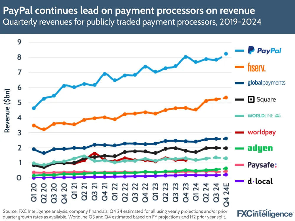 A graphic showing quarterly revenues for publicly traded payment processors (Adyen, dLocal, Fiserv, Square, Worldpay, Global Payments, Paysafe, Worldline and PayPal), 2019-2024