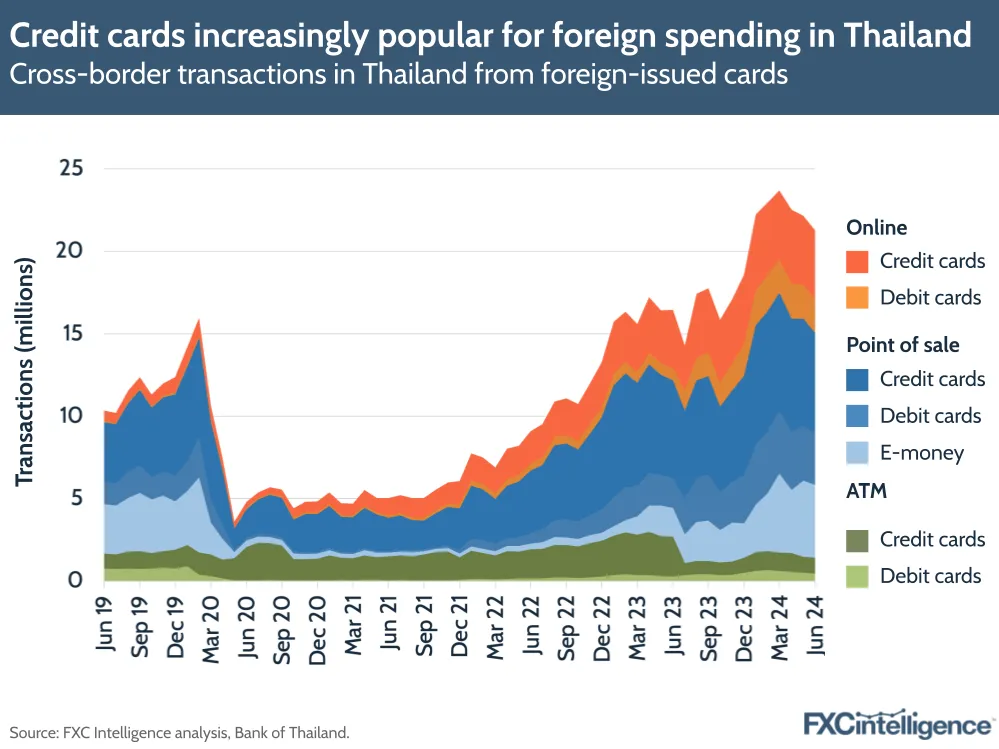 A graphic showing cross-border transactions in Thailand from foreign-issued cards, June 2019-June 2024