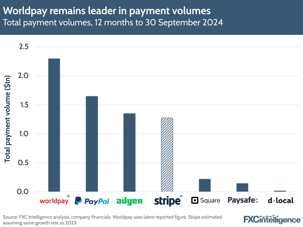 A graphic showing total payment volumes for Worldpay, PayPal, Adyen, Stripe, Square, Paysafe and dLocal, 12 months to 30 September 2024