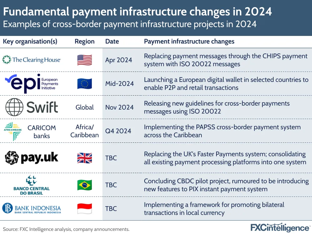 Fundamental payment infrastructure changes in 2024
Examples of cross-border payment infrastructure projects in 2024