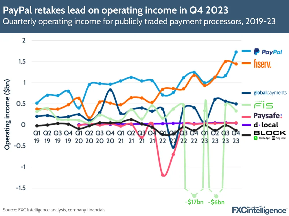 PayPal retakes lead on operating income in Q4 2023
Quarterly operating income for publicly traded payment processors, 2019-23