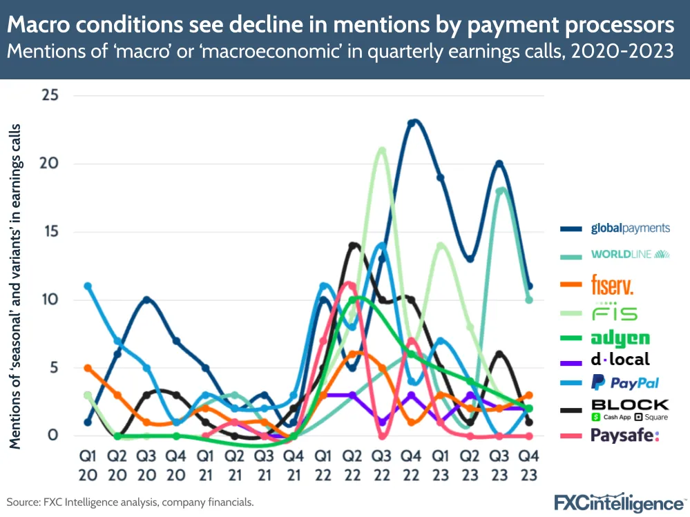 Macro conditions see decline in mentions by payment processors
Mentions of 'macro' or 'macroeconomic' in quarterly earnings calls, 2020-2023