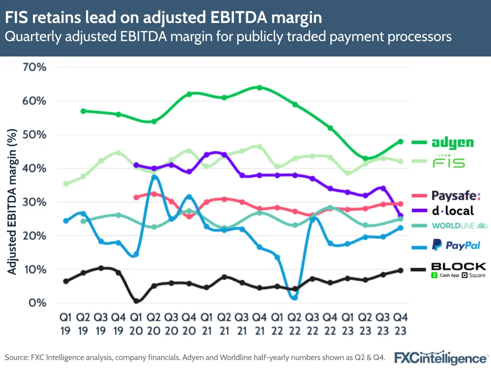 FIS retains lead on adjusted EBTIDA margin
Quarterly adjusted EBITDA margin for publicly traded payment processors