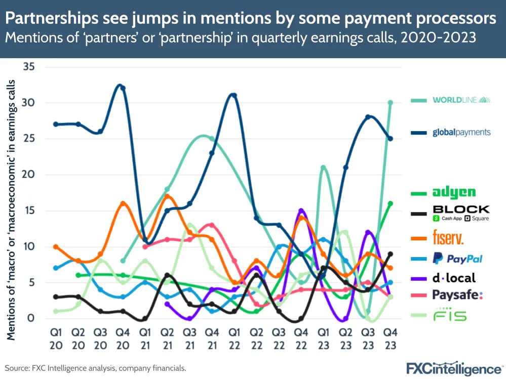 Partnerships see jumps in mentions by some payment processors
Mentions of 'partners' or 'partnership' in quarterly earnings calls, 2020-2023
