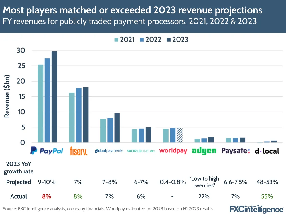 Most players matched or exceeded 2023 revenue projections
FY revenues for publicly traded payment processors, 2021, 2022 & 2023