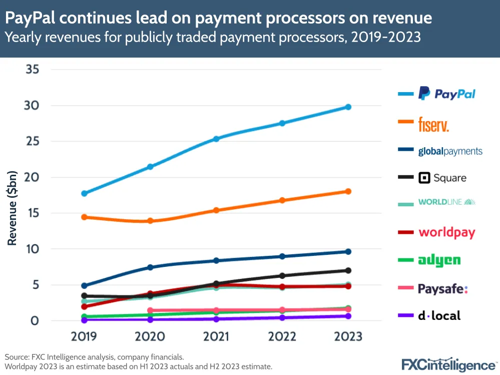 PayPal continues lead on payment processors on revenue
Yearly revenues for publicly traded payment processors, 2019-2023