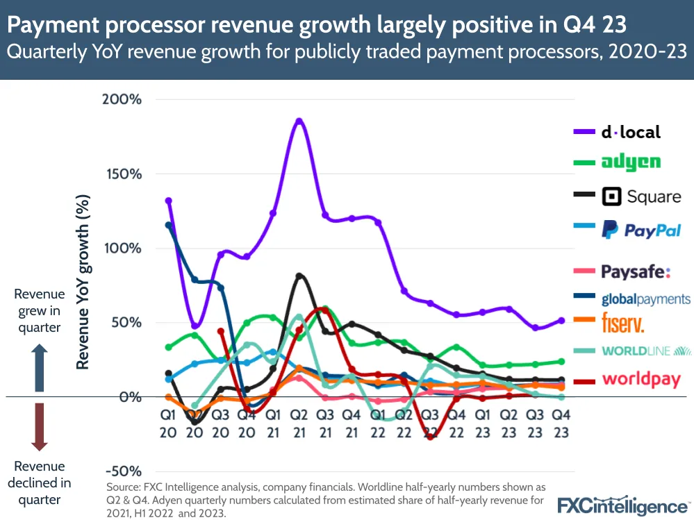 Payment processor revenue growth largely positive in Q4 23
Quarterly YoY revenue growth for publicly traded payment processors, 2020-23