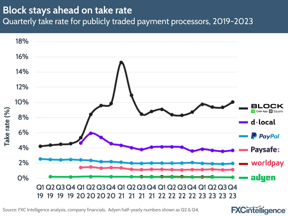 Block stays ahead on take rate
Quarterly take rate for publicly traded payment processors, 2019-2023