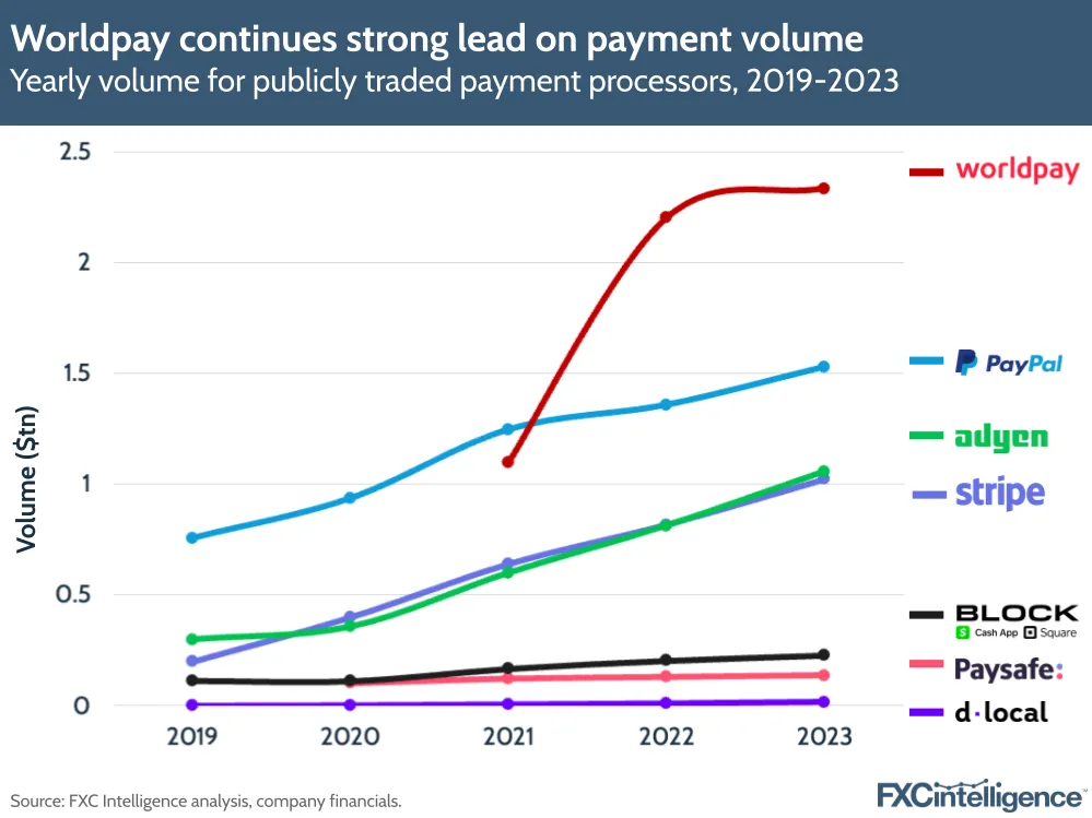 Worldpay continues strong lead on payment volume
Yearly volume for publicly traded payment processors, 2019-2023