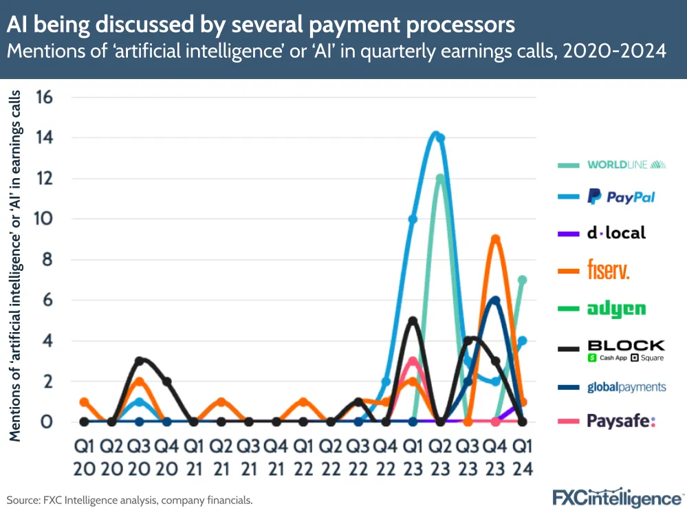 AI being discussed by several payment processors
Mentions of 'artificial intelligence' or 'AI' in quarterly earnings calls, 2020-2024