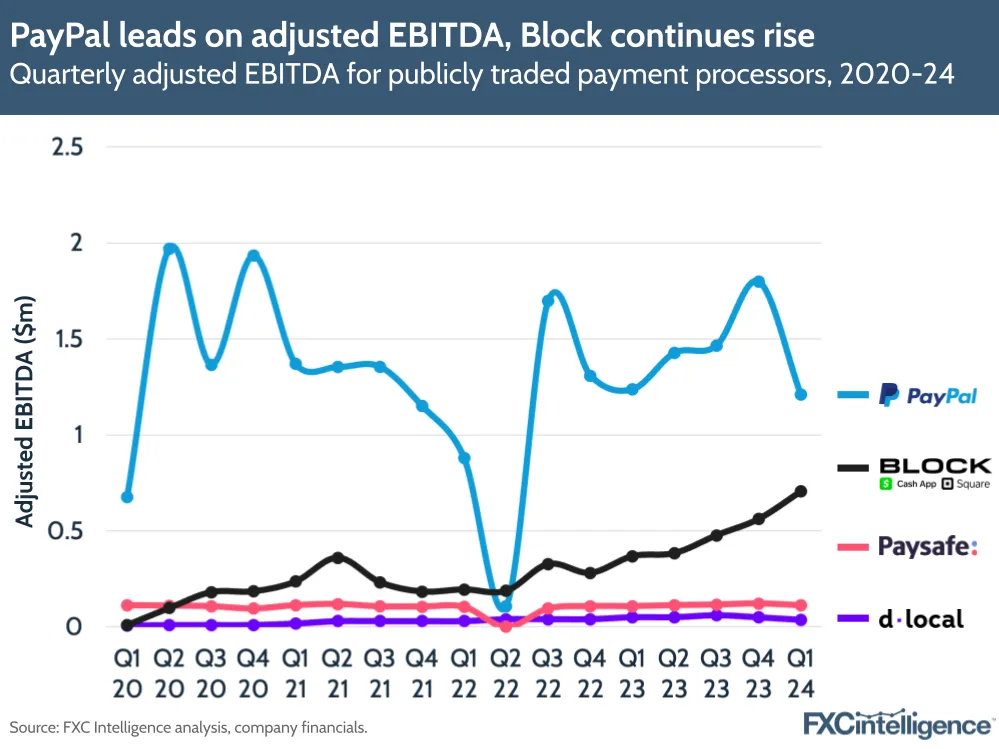 PayPal leads on adjusted EBITDA, Block continues rise
Quarterly adjusted EBITDA for publicly traded payment processors, 2020-24