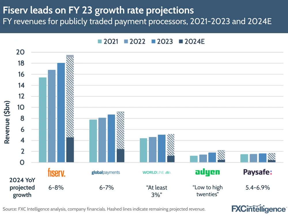 Fiserv leads on FY 23 growth rate projections
FY revenues for publicly traded payment processors, 2021-2024 and 2024E