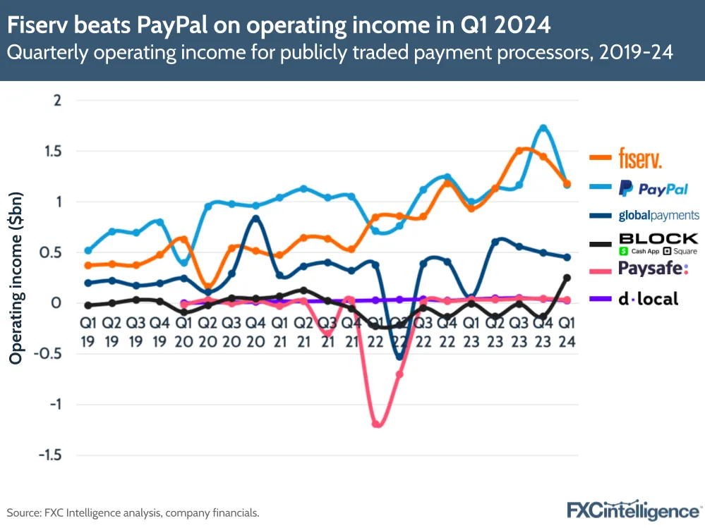 Fiserv beats PayPal on operating income in Q1 2024
Quarterly operating income for publicly traded payment processors, 2019-24