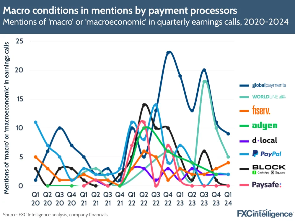 Macro conditions in mentions by payment processors
Mentions of 'macro' or 'macroeconomic' in quarterly earnings calls, 2020-2024