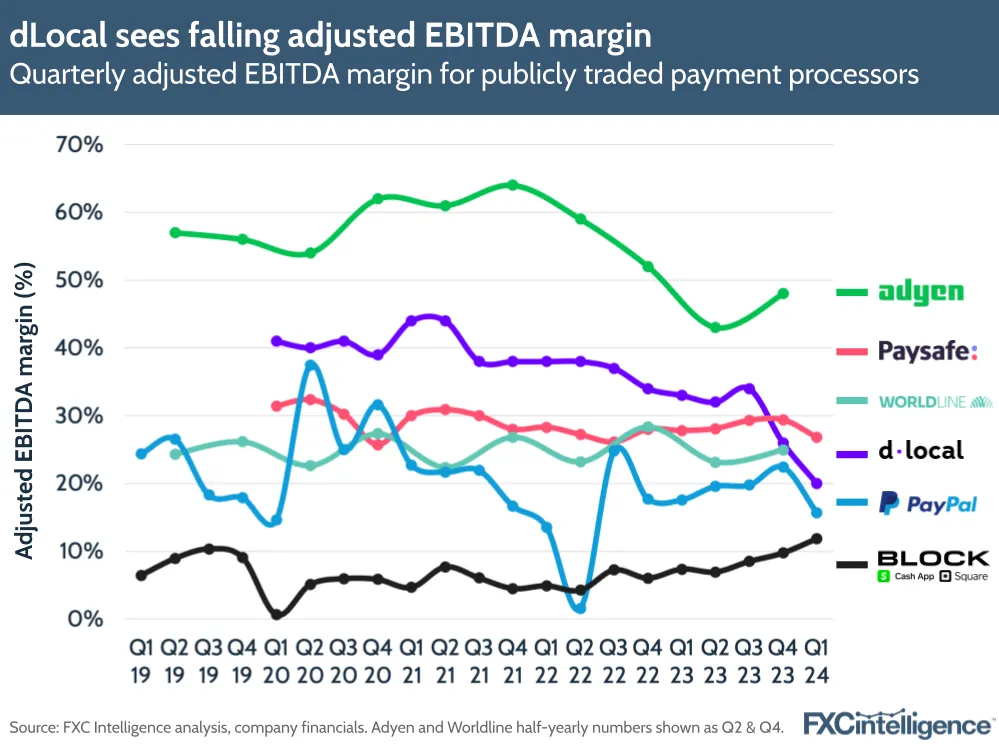 dLocal sees falling adjusted EBITDA margin
Quarterly adjusted EBITDA margin for publicly traded payment processors