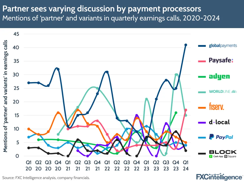 Partner sees varying discussion by payment processors
Mentions of 'partner' and variants in quarterly earnings calls, 2020-2024