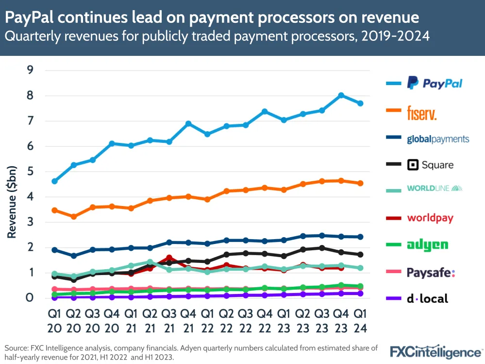 PayPal continues lead on payment processors on revenue
Quarterly revenues for publicly traded payment processors, 2019-2024