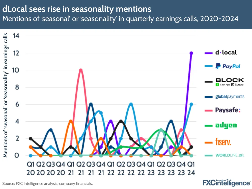 dLocal sees rise in seasonality mentions
Mentions of 'seasonal' or 'seasonality' in quarterly earnings calls, 2020-2024