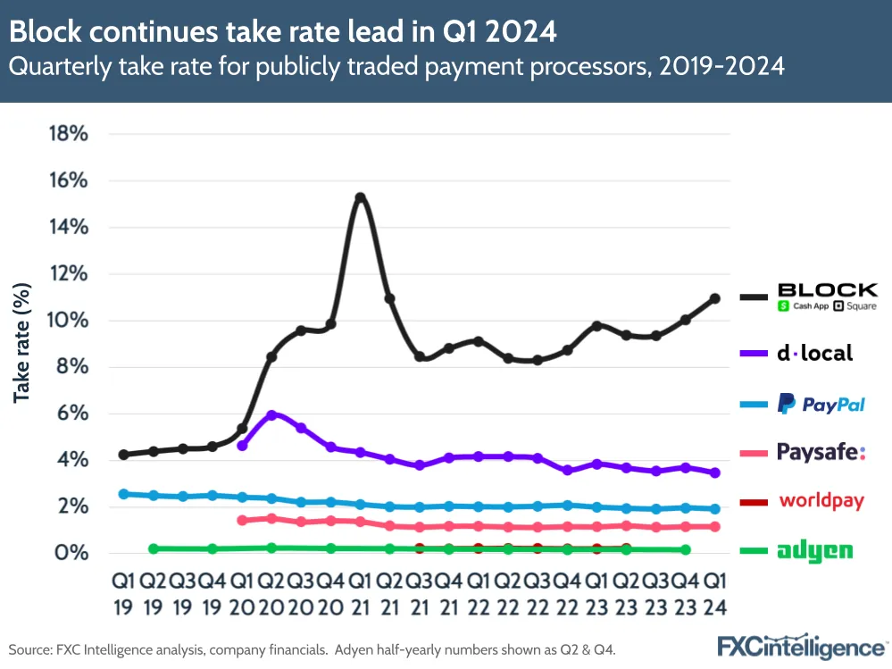 Block continues take rate lead in Q1 2024
Quarterly take rate for publicly traded payment processors, 2019-2024