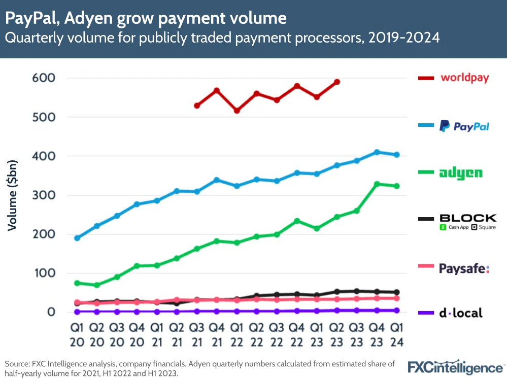 PayPal, Adyen grow payment volume
Quarterly volume for publicly traded payment processors, 2019-2024