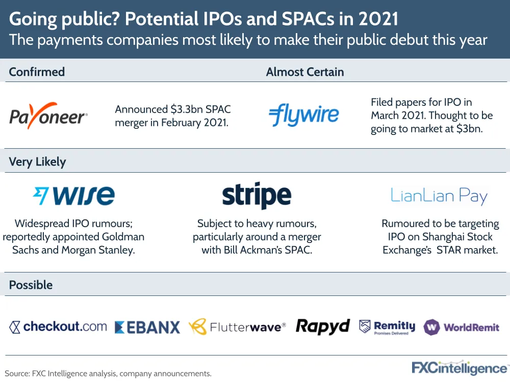 Potential cross-border payments SPACs and IPOs in 2021, including Payoneer, Flywire, Wise, Stripe and LianLian Pay