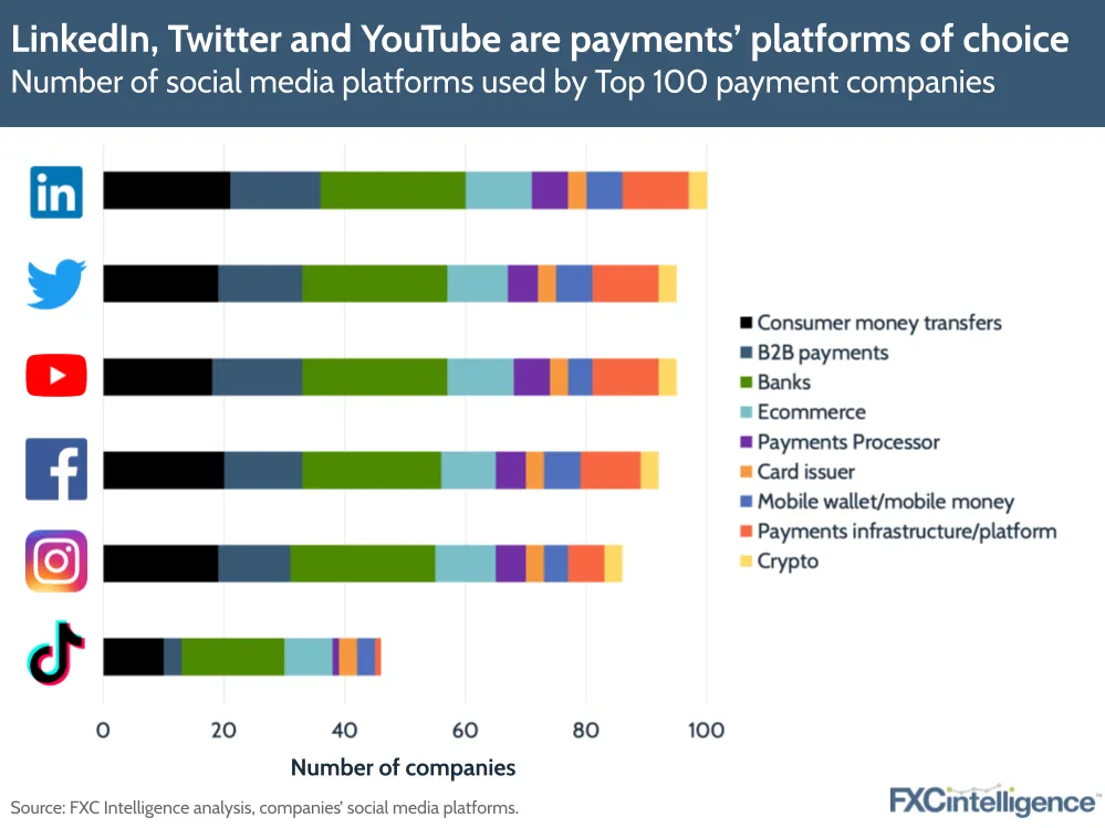 LinkedIn, Twitter and YouTube are payments' platforms of choice
Number of social media platforms used by Top 100 payment companies