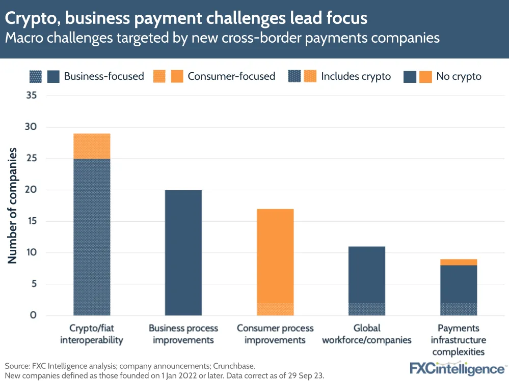 Crypto, business payment challenges lead focus
Macro challenges targeted by new cross-border payments companies