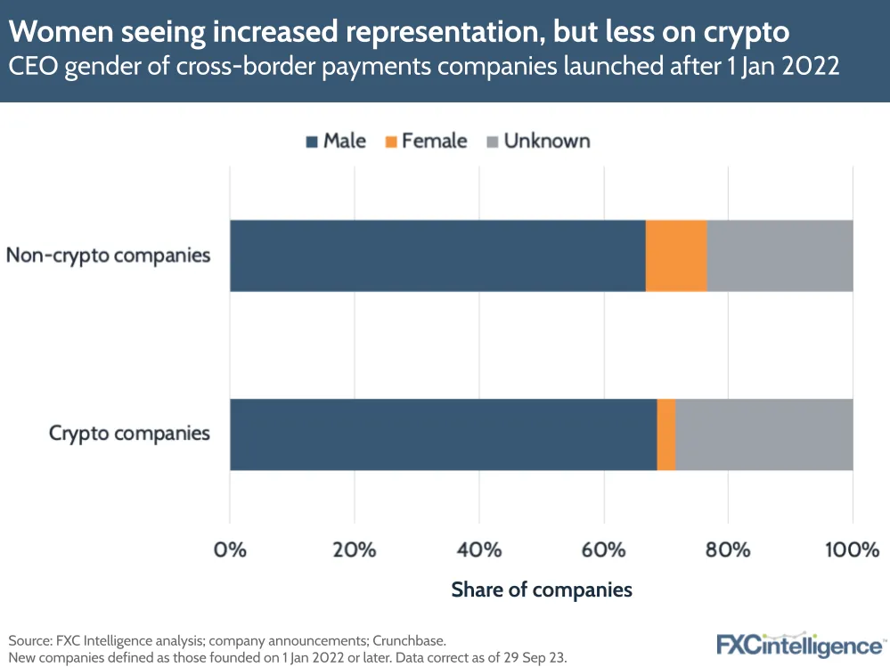 Women seeing increased representation, but less on crypto
CEO gender of cross-border payments companies launched after 1 Jan 2022