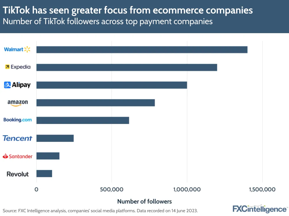 TikTok has seen greater focus from ecommerce companies
Number of TikTok followers across top payment companies