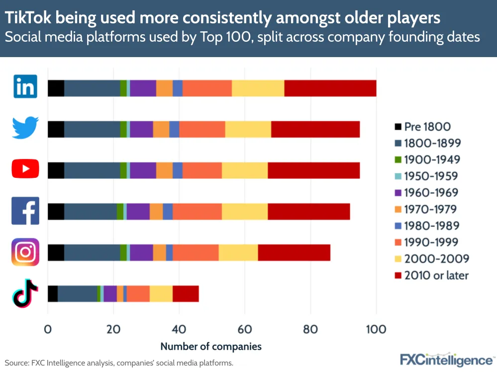 TikTok being used more consistently amongst older players
Social media platforms used by Top 100, split across company founding dates