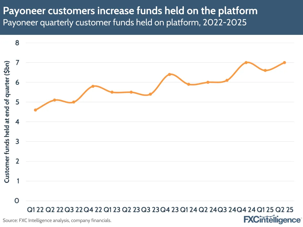 A graphic showing Payoneer's quarterly customer funds held on platform, Q1 2022-Q2 2025