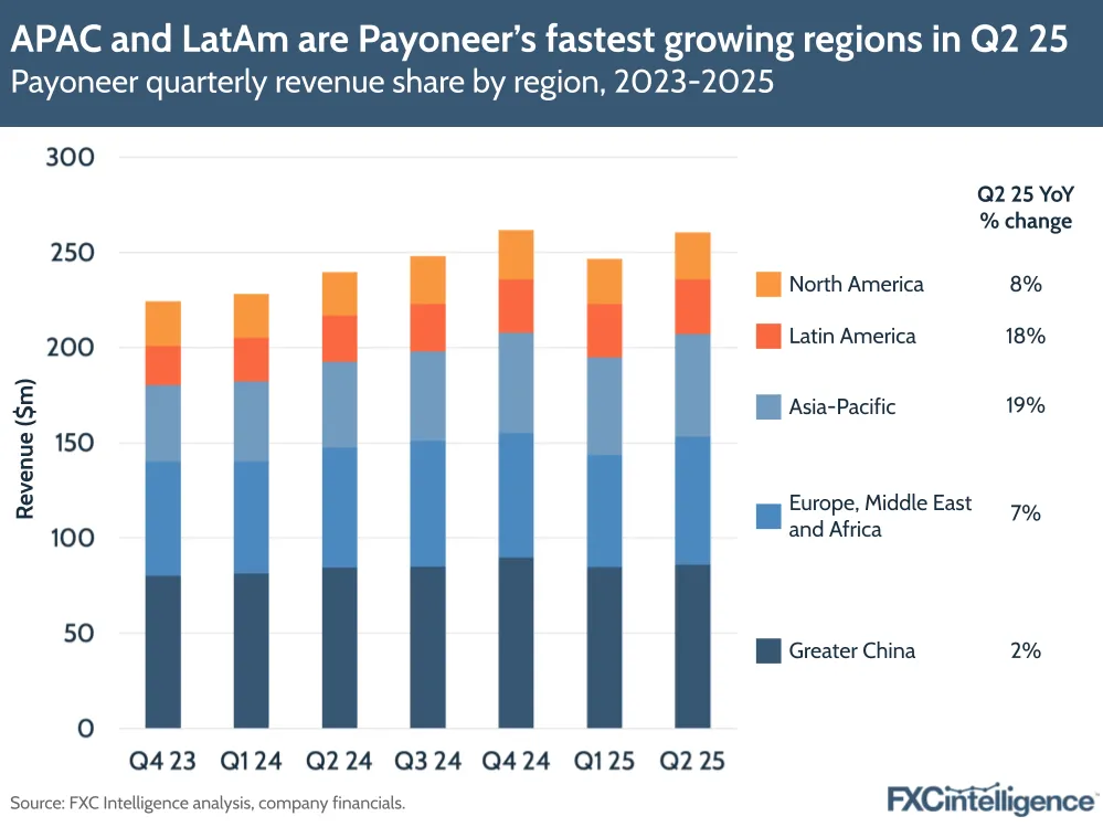 A graphic showing Payoneer's quarterly revenue share by region (Greater China; Europe, Middle East and Africa; Asia-Pacific; Latin America; and North America), Q4 2023-Q2 2025, with Q2 25 YoY % change