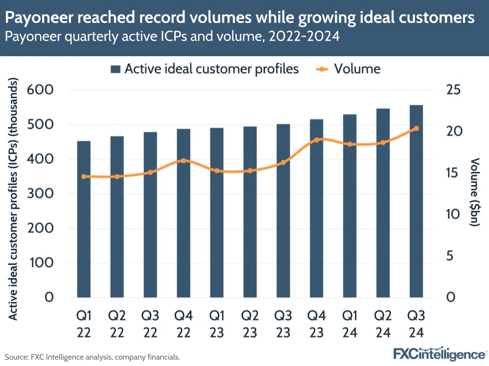 A graphic showing Payoneer's quarterly active ICPs and volume, Q1 2022-Q3 2024