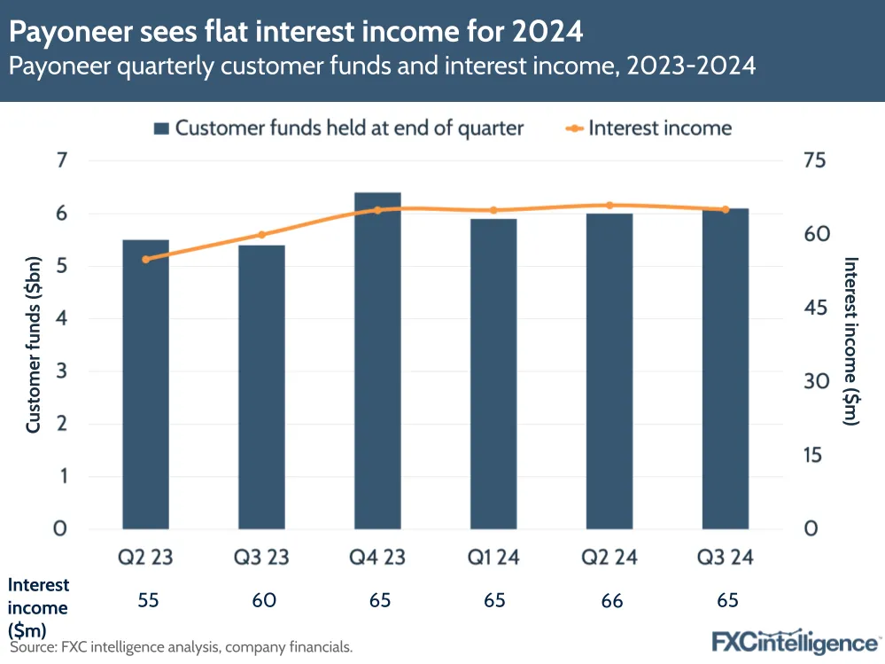 A graphic showing Payoneer's quarterly customer funds and interest income, Q2 2023-Q3 2024