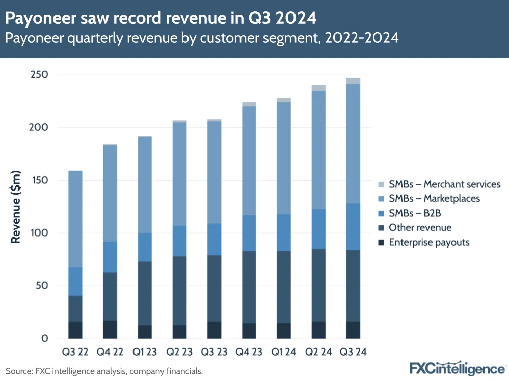 A graphic showing Payoneer quarterly revenue by customer segment (SMBs - Merchant services, SMBs - Marketplaces, SMBs - B2B, Other revenue and Enterprise payouts), Q3 2022-Q3 2024