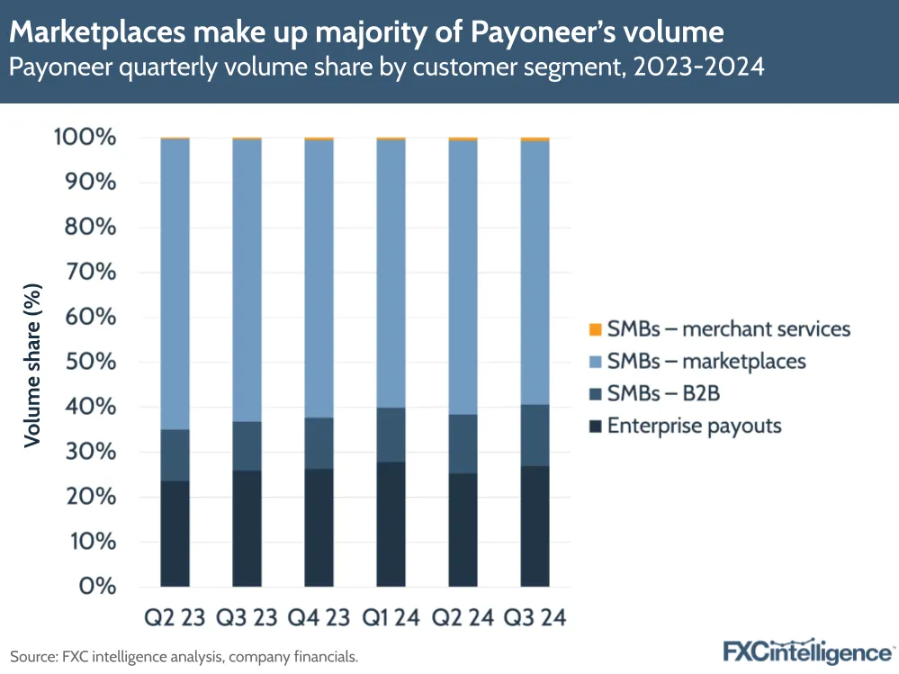 A graphic showing Payoneer's quarterly volume share by customer segment (SMBs - merchant services, SMBs - marketplaces, SMBs - B2B and Enterprise payouts)