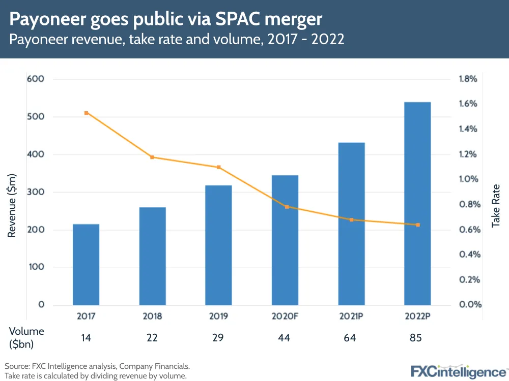 Payoneer SPAC deal